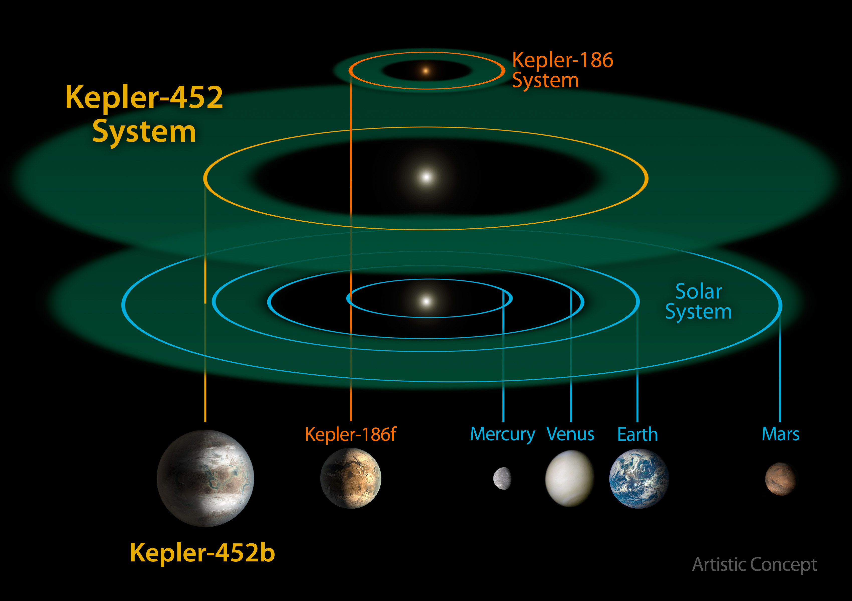 Esta es en escala el sistema de Kepler-452b comparado con  el sistema Kepler-186 system  y el sistema solar Creditos: NASA/JPL-CalTech/R. Hurt